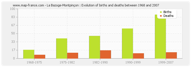 La Bazoge-Montpinçon : Evolution of births and deaths between 1968 and 2007